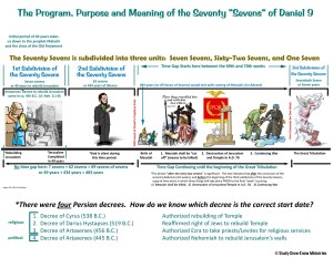 Chart created based on the facts of history and the truth of God's Word.