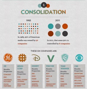 Only a few corporations own almost all media outlets.